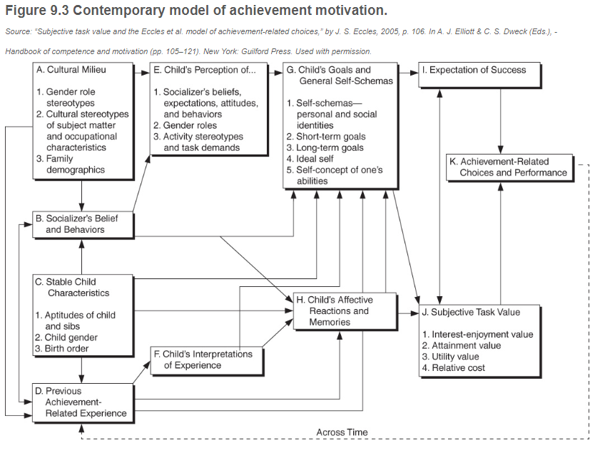 Eccles' Model of Achievement Motivation